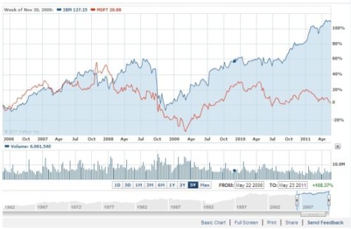 ΢ܛcIBM^ȥ5ɃrȈD({ɫIBMtɫ΢ܛ)