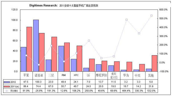 主要智能手機(jī)廠商今年出貨預(yù)測