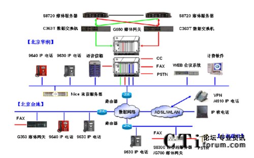 嘉實基金統(tǒng)一通信架構(gòu)圖