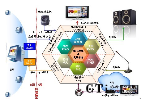 無協(xié)議棧視頻網橋組網示意圖