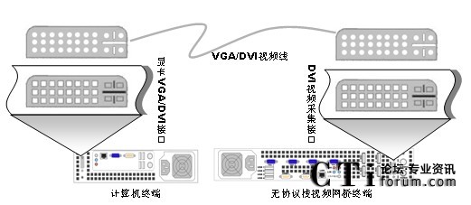 屏幕信息單向傳輸示意圖