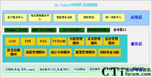Dr-Tels V4.0中間件系統(tǒng)架構(gòu)