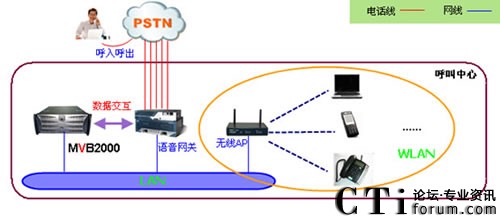 WiFi呼叫中心系統(tǒng)方案架構(gòu)圖