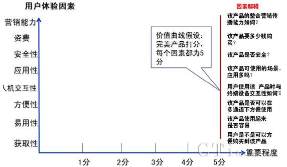 移動支付業(yè)務(wù)用戶價值曲線分析