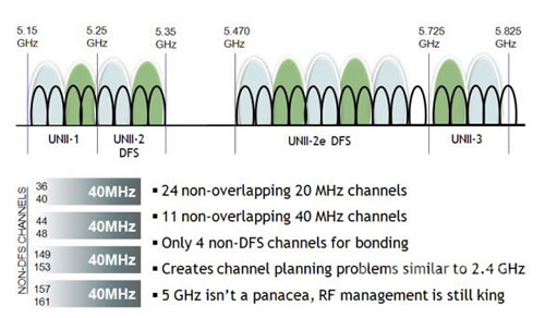 802.11在5GHz頻譜范圍的可用信道