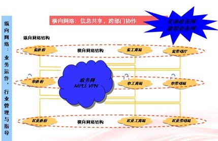 電子政務橫向互聯