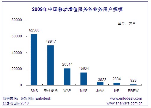 中國移動增值市場各業(yè)務(wù)用戶規(guī)模