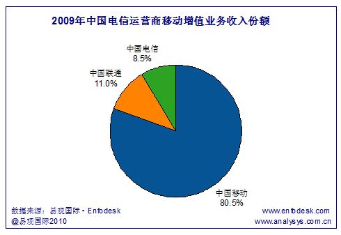 2009中國(guó)電信運(yùn)營(yíng)商市場(chǎng)份額對(duì)比圖