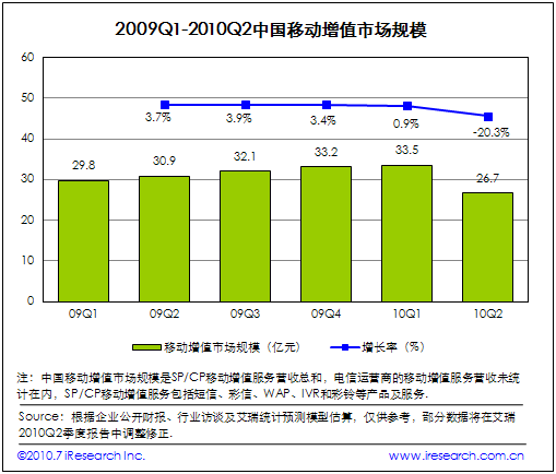 2009Q1 2010Q2ЇƄֵЈҎ(gu)ģ