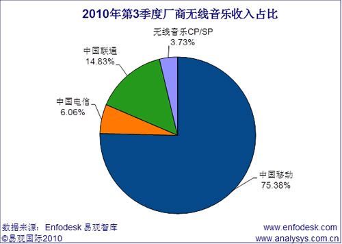 2010年第3季度中國無線音樂市場收入突破70億