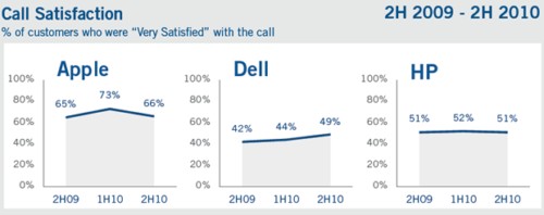 蘋果客服呼叫中心再次拿下滿意度冠軍