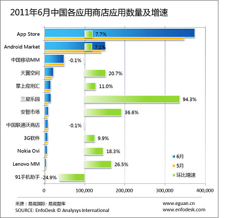 2011年6月蘋果App Store中國區(qū)應用數(shù)量達37萬