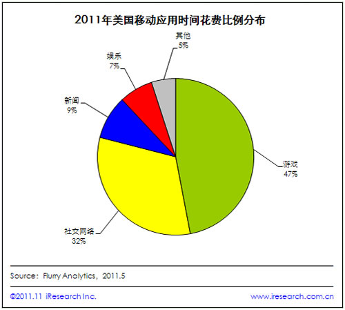 2011年美國移動(dòng)用戶有47%的時(shí)間花在游戲應(yīng)用上