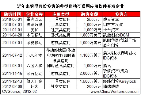 @L(fng)UͶYĵƄӻ(lin)W(wng)(yng)ܛ_l(f)I(y)